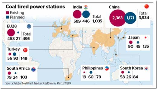 1900 új szénerőművi blokk épül 2010