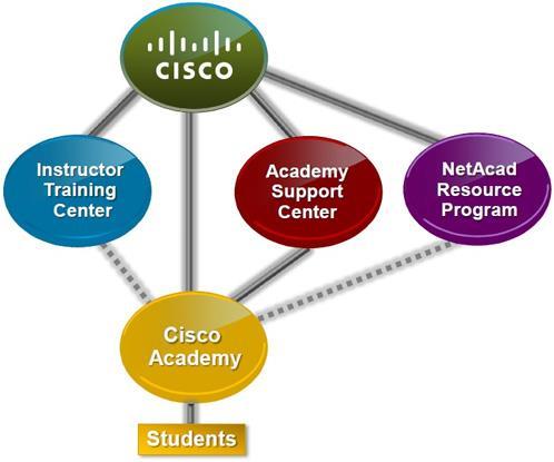 4. ábra A CISCO Hálózati Akadémia - NetAcad rendszerének strukturális felépítése [45] A legmagasabb szinten maga a CISCO Systems Incorporated IT nagyvállalat áll, mint ennek a nemzetközi képzési