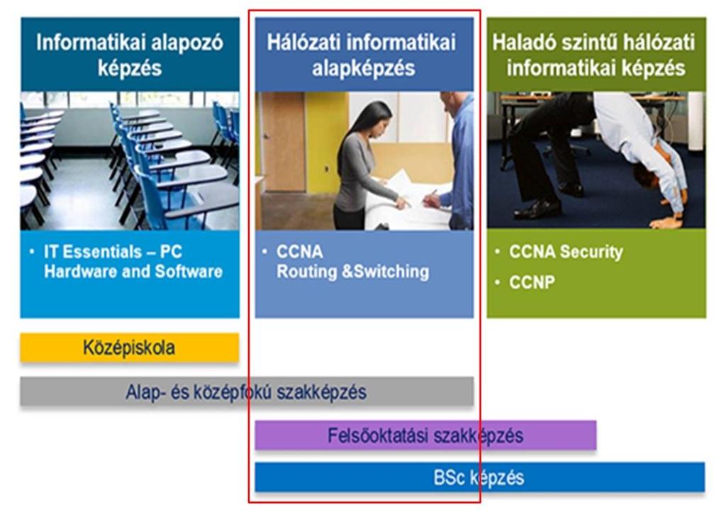 ismeretek I gyakorlat, Hálózati ismeretek II, Hálózati ismeretek II. gyakorlat tantárgyak.