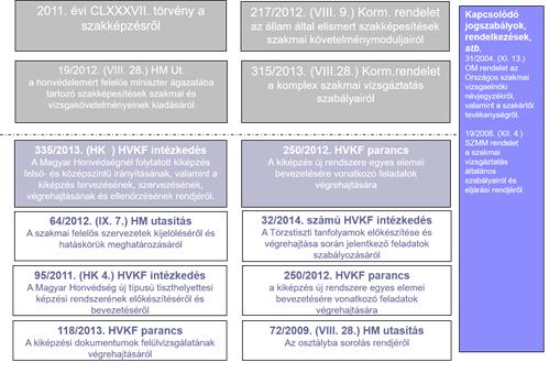 19. ábra A híradó, informatikai és információvédelmi képzések szabályozási térképe [97] Tovább ezt az oktatási, képzési, vizsgáztatási rendszert teszik teljessé a különböző hazai beiskolázások,