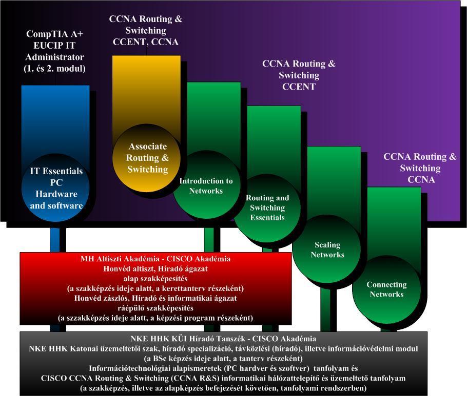 29. ábra Az IT Essentials PC Hardware and Software, illetve a CCNA Routing & Switching képzések, kurzusok oktatásba, képzésbe, szakképzésbe történő beintegrálásának komplex folyamatábrája az MH