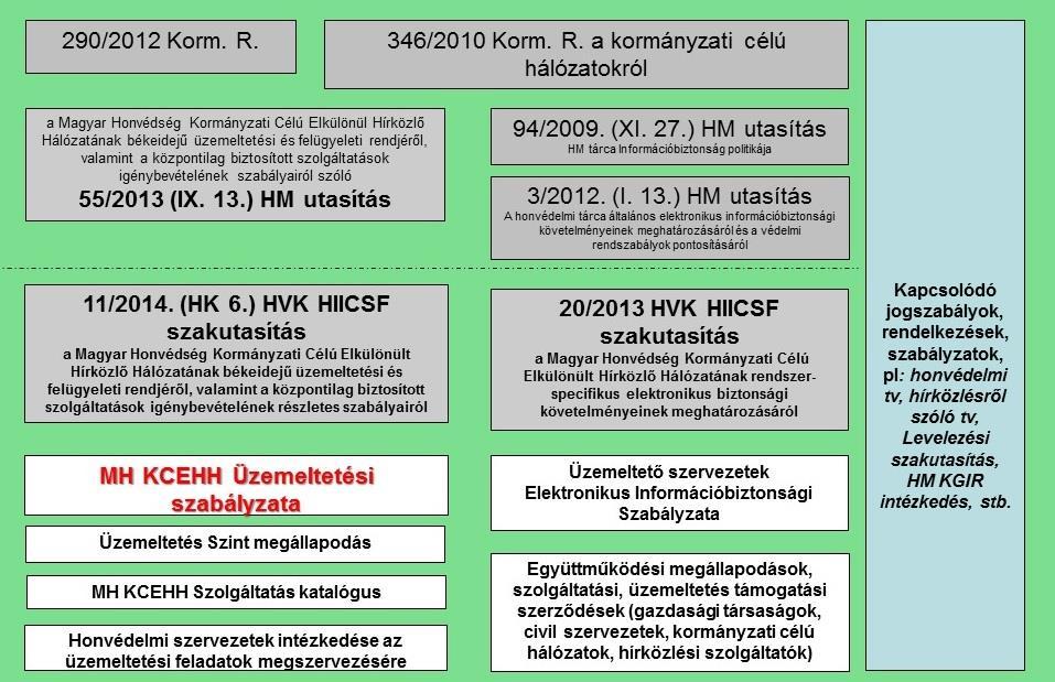 1. ábra Az MH KCEHH szabályozói háttere [33