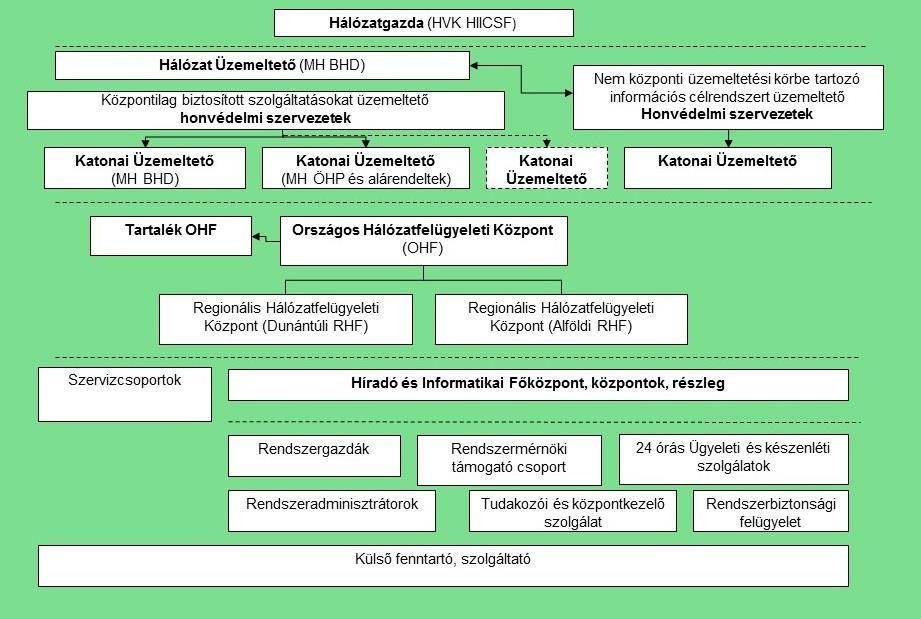 2. ábra Az MH KCEHH üzemeltetési rendszere [33] Mint azt már az üzemeltetési, működtetési környezet összetettsége is sejteti, az MH KCEHH tehát egy olyan többszörösen összetett, többrétegű,