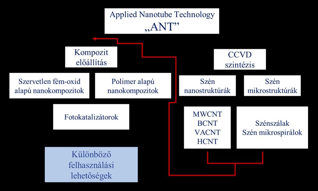 Bevezetés (ANT - Applied Nanotube Technology) nevű kutatócsoport munkájába kapcsolódtam be. Ahogy az 1.