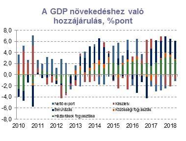 (A negyedév/negyedéves indexek már az első két negyedévben is rendre kisebb bővülést mutattak 2017 negyedik negyedévéhez