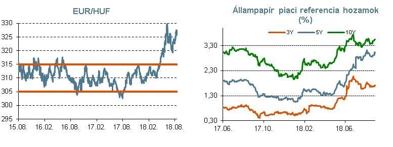 4 Forrás: KSH, MNB Gyengülés után forintkorrekció A forint a csütörtöki és pénteki EUR/HUF-elmozdulásnak köszönhetően összességében fél százalékos erősödéssel tudta zárni szeptember első hetét (az