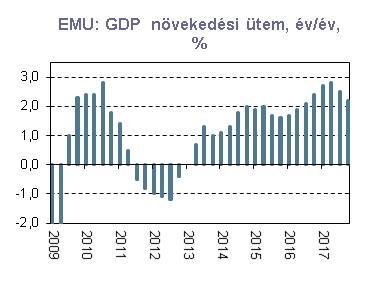 6 Forrás: Reuters USA: Feszes munkaerő piac, emelkedő ISM indexek Bár a hét legfontosabb adatközlésére (NFP) csak anyagunk zárása után kerül sor, a héten közzétett makrogazdasági adatok is kedvező