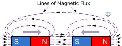 fluxuskép) Mágneses momentum ( ) A nyomatékkal definiáljuk : ellentétes pólusok