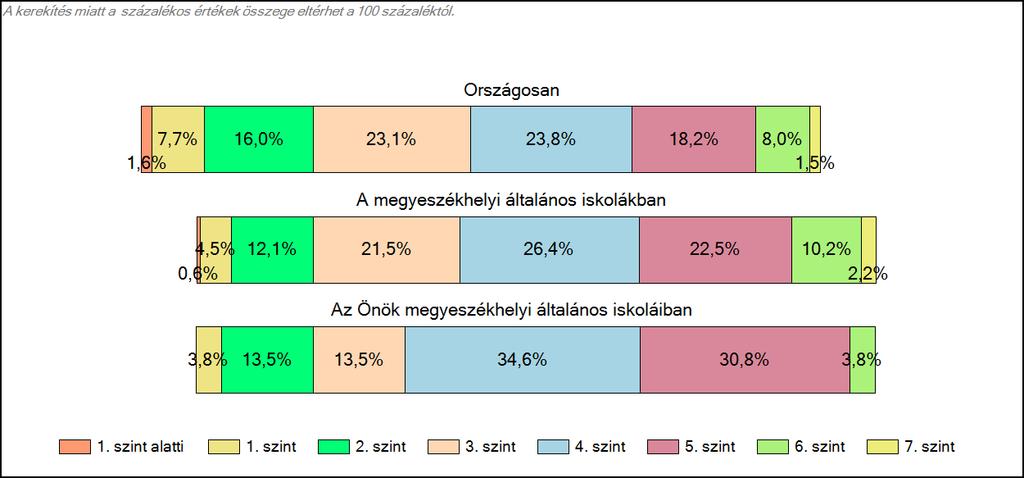 megyeszékhelyi általános iskoláiban Szövegértés A tanulók