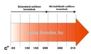 és 40 ShA keménységben is tartunk raktáron. Hőállósága általános áttetsző kivitelben -55C -+200C, hőstabilizátorok hozzá adásával a hőtűrése akár 265C és ciklikusan 300C is elérhető.