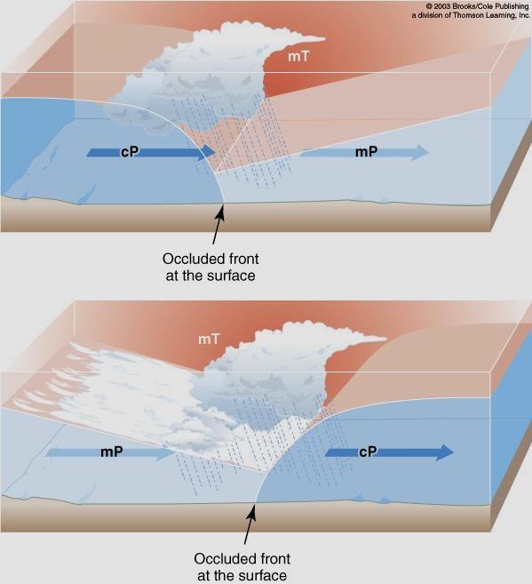 Hideg okklúzió cp: kontinentális poláris mp: óceáni poláris mt: óceáni trópusi légtömeg