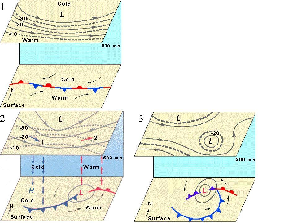 Meleg Hideg 500 hpa (d) Jet stream-ek