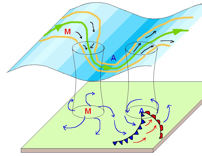 (d) Magas szintű divergencia (jet stream) A magasban kialakuló divergencia a felszínen konvergenciát okoz => szerepet játszik a mérsékelt övi ciklonok keletkezésében Mivel a magaslégköri divergencia