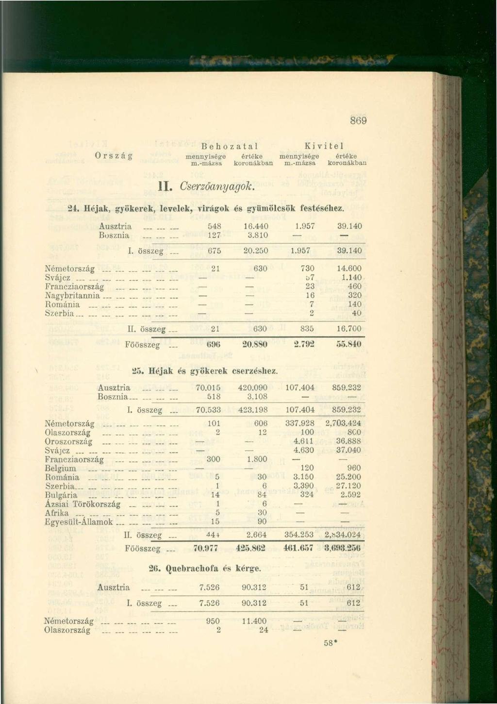 869 II. Cserzöanyagok. 24. Héjak, gyökerek, levelek, virágok és gyümölcsök festéséhez. Ausztria... 548 16.440 1.957 39.140 Bosznia 127 3.810 I. összeg. 675 20.250 1.957 39.140 Németország 21 630 730 14.