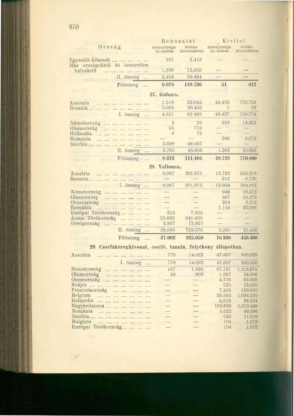 870 Ki v itel Egyesült-Államok 201 2.412 Más országokbó l é s ismeretle n helvekről 1.299 15.558 II. össze g... 2.452 29.424 Főösszeg... 9.978 119.736 51 612 27. Glnbacs. Ausztria _.... 1.516 23.