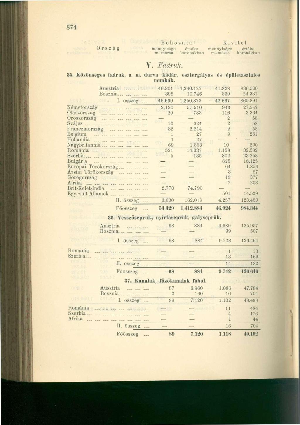 874 V. Faáruk. 35. Közönséges faáruk, u. ni. durva kádár, esztergályos és épületasztalos munkák. Ausztria _. 46.301 1,240.127 41.828 836.560 Bosznia......... 398 10.746 839 24.331 I. összeg... 46.699 1,250.