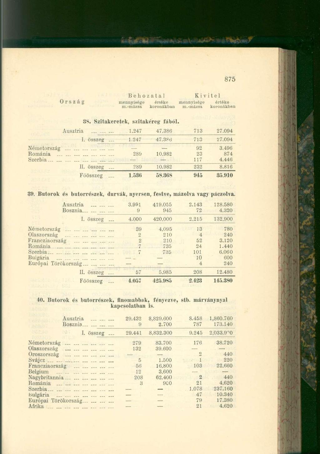 875 3s. Szitakeretek, szitakéreg fából. Ausztria... 1.247 47.386 713 27.094 I. összeg 1.247 47.386 713 27.094 Németország... 92 3.496 Románia... 289 10.982 23 874 Szerbia......... 117 4.446 II.