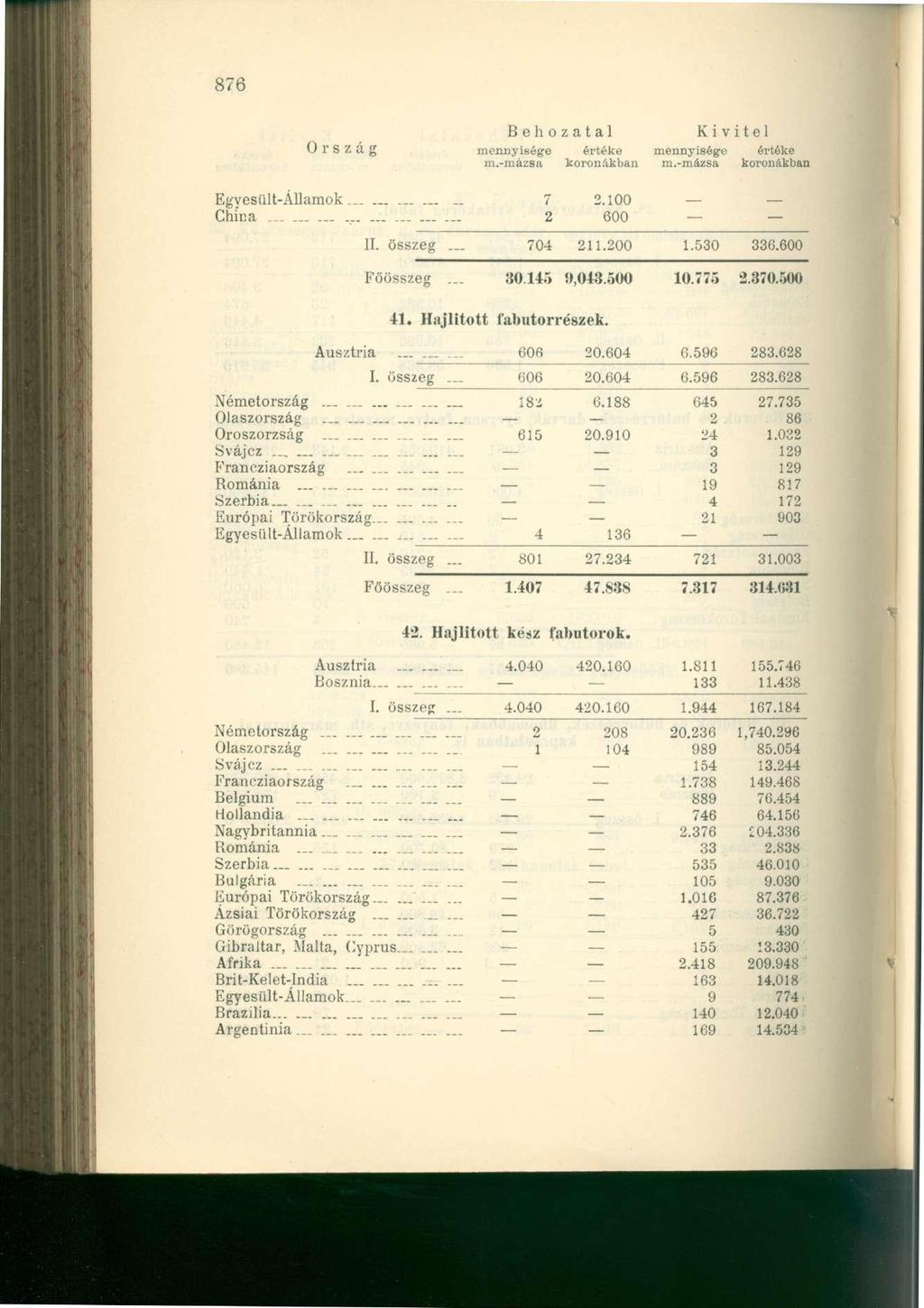 876 Egvesült-Államok 7 2.100 China... 2 600 II. összeg... 704 211.200 1.530 336.600 Főösszeg... 30.145 0,043.500 10.775 2.370.500 41. Hajlított fabutorrészek. Ausztria 606 20.604 6.596 283.628 I.