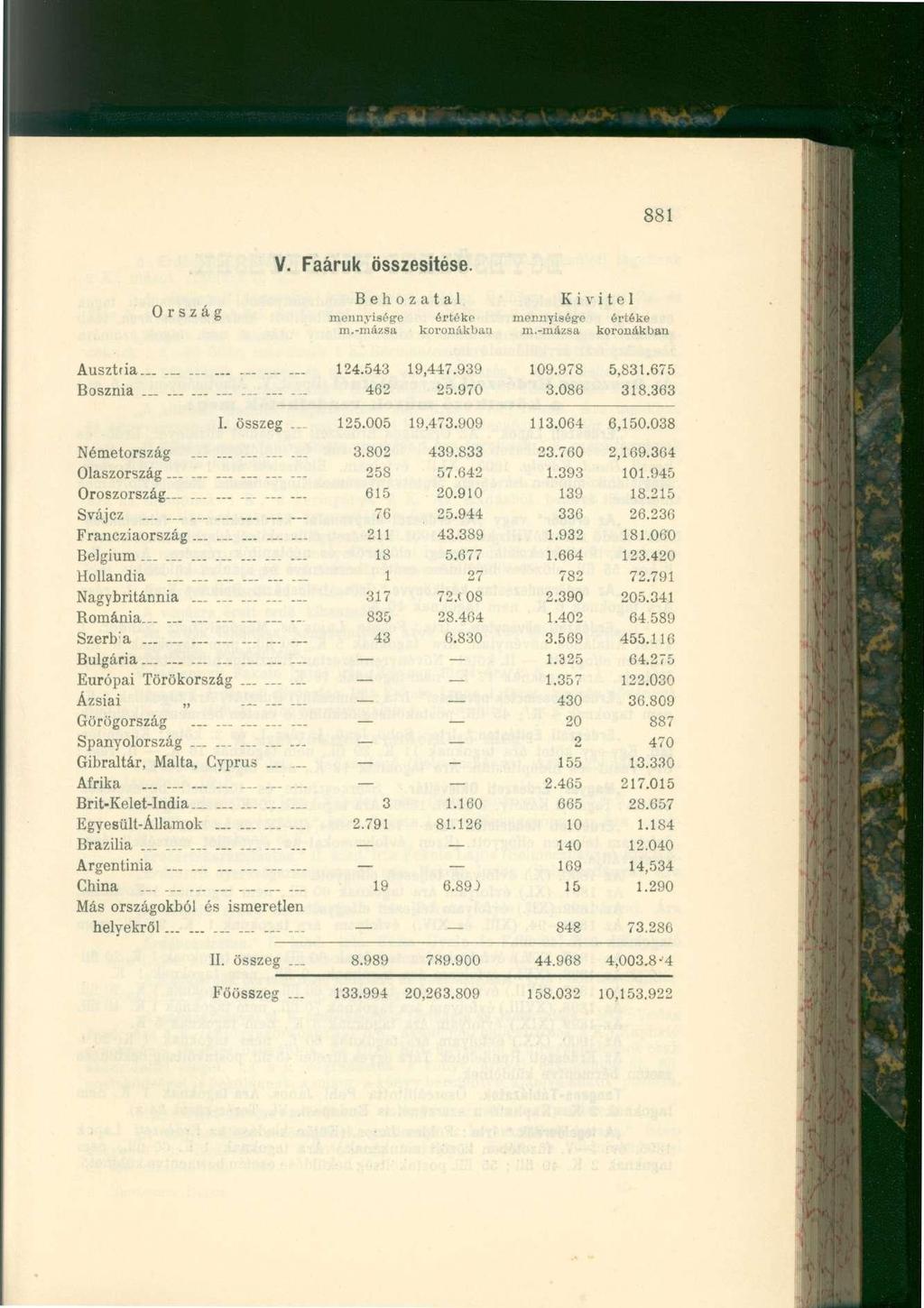 Ország V. Faáruk összesítése. mennyiség-e m.-mázsa értéke koronákban mennyisége értéke m.-mázsa koronákban Ausztria... - 124.543 19,447.939 Bosznia 462 25.970 I. összeg 125.005 19.473.