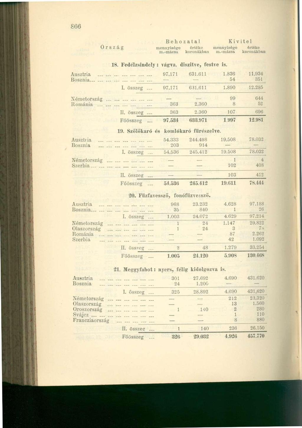 866 Ország mennyisége értéke m.-mázsa koronákban Kiv itel mennyisége értéke m.-mázsa koronákban 18. Fedélzsindely : vágva, diszitve, festve is. Ausztria 97.171 631.611 1.836 11.934 Bosznia.. 54 351 I.