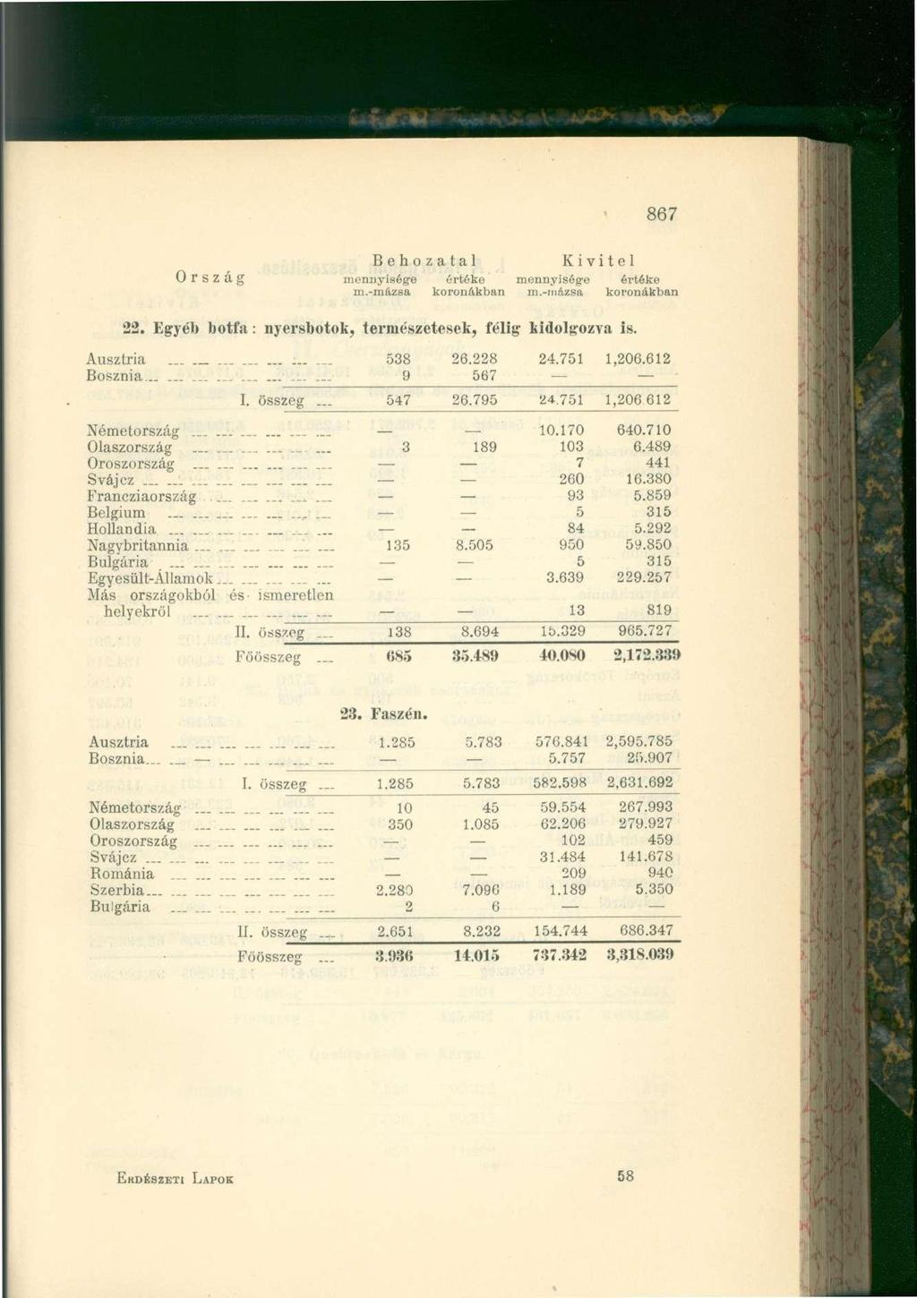 867 22. Egyéb botfa: nyersbotok, természetesek, félig kidolgozva is. Ausztria.... 538 26.228 24.751 1,206.612 Bosznia... 9 56 7 I. összeg... 547 26.795 24.751 1,206 612 10.170 640.710 Németország.