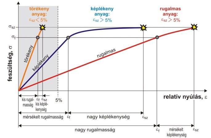 Néhány fogászati anyag szakító, ill.