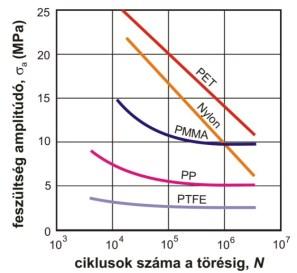 termikus fáradás kémiai