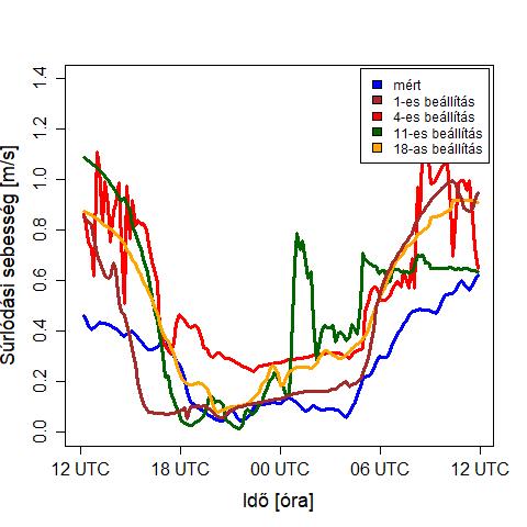 17. ábra: A GFS-ből indított 00 UTC-s modellfutások látens hőáram, a szenzibilis hőáram, a talajhőáram, a súrlódási