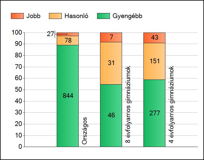 1a Átlageredmények Az intézmények átlageredményeinek összehasonlítása Szövegértés A szignifikánsan jobban, hasonlóan, illetve gyengébben teljesítő intézmények száma és aránya (%) A tanulók