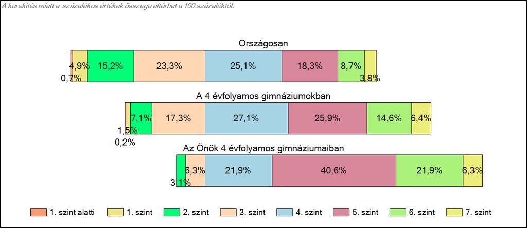 Önök 4 évfolyamos gimnáziumaiban Matematika A tanulók