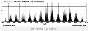 A napfolttevékenység (a napfoltok számának időbeli alakulása) a megfigyelések alapján ciklikusan változik, amit a 3. ábra 