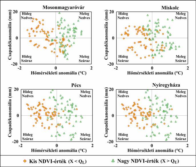 5. ábra: Jellemző éghajlati viszonyok szélsőséges NDVI-értékek esetén, 1981-2001. A kis és nagy NDVI-értékeket rendre az alsó (Q L ), illetve a felső (Q U ) tercilisek segítségével határoztuk meg. 3.