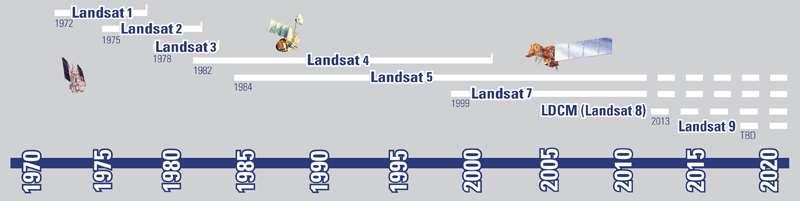 Landsat műholdak szolgálati