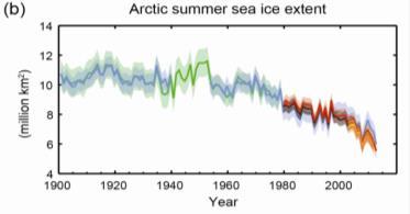 Az északi Jeges-tenger jégtakarójának kiterjedése nyáron forrás: IPCC, 2013 Jeges-tengeri jégtakaró kiterjedésének csökkenése