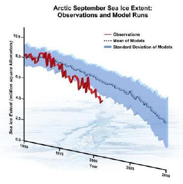 1972-2012 között: 1,2-1,8% / 10 év É-i sarkvidéki jégtakaró szept.