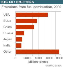 az országok kibocsátás-szabályozási kötelezettségvállalásai mára több mint 120 ország csatlakozott Mo: 2002-ben ratifikálta (2008-2012: -6%) a kibocsátás csökkentés bázis időpontja általában 1990