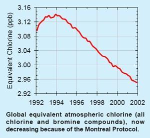 Az atmoszférikus klór és bróm koncentrációjának változása a légkörben (Forrás: NOAA CMDL)