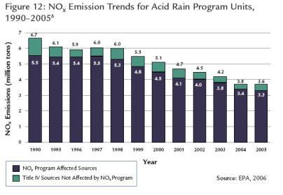 Az NO x -kibocsátások alakulása az USA-ban (1990-2005) (Forrás: EPA 2006) a jelentős beavatkozások eredményeként környezetjavulás Európában és É-Amerikában a probléma súlypontja áttolódott Ázsiába
