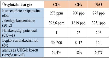 Freonok és halonok A fontosabb üvegházhatású gázok antropogén hatású változása (a vízgőz nélkül) freonok (fluorozott, klórozott szénhidrogének): pl.