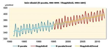 is fotokémiai folyamatok klóratomok ózont lebontják sztratoszférikus ózon mennyiségét hazánk felett továbbra is csökkentik 1,8 ppm (2011) 400 ppm (2015) Szén-dioxid koncentráció a légkörben az elmúlt