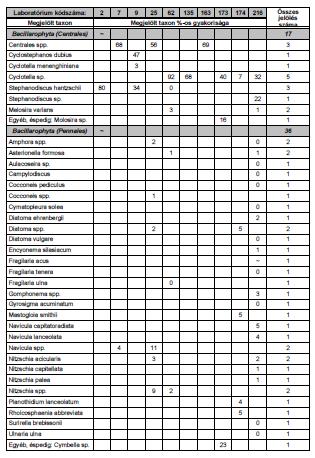 Hidrobiológiai eredmények