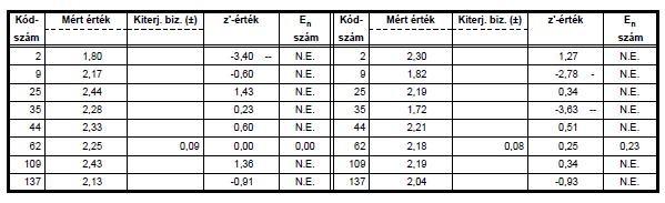 Hidrobiológiai eredmények összefoglalása