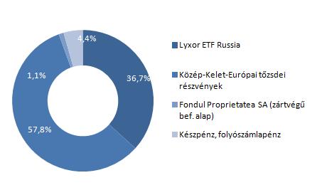 Allianz Életprogramok 2017. Portfólió összetétele: Az elmúlt hónap eseményei: Az Európai Unió meghosszabbította az orosz gazdaság bizonyos ágazatait célzó gazdasági szankciókat, melyek 2018.