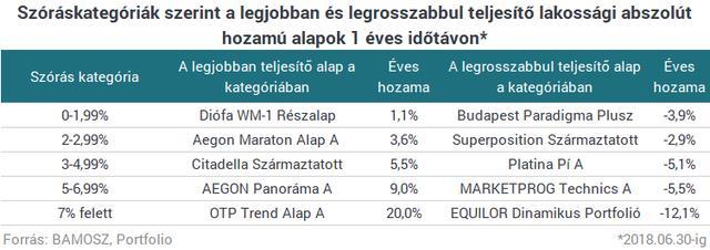 Azt pedig, hogy egységnyi szórásra vetítve a kockázatmentes hozamhoz képest mekkora többlethozamot ért el egy alap, a Sharpe-mutató tudja