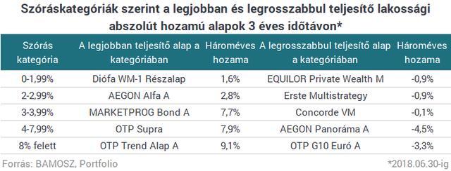 Kockázatmentes hozamként az RMAX indexet figyelembe véve, hároméves időtávon a Diófa WM-1 Részalapja és a Marketprog Bond A sorozata