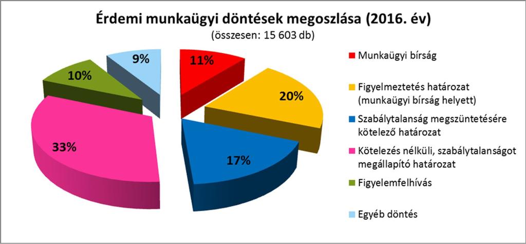 13 230 325 000 Ft összegben. A munkaügyi hatóság a Kúria 2/2013. KMJE jogegységi határozatára tekintettel a kis- és középvállalkozásokról, fejlődésük támogatásáról szóló 2004. évi XXXIV.