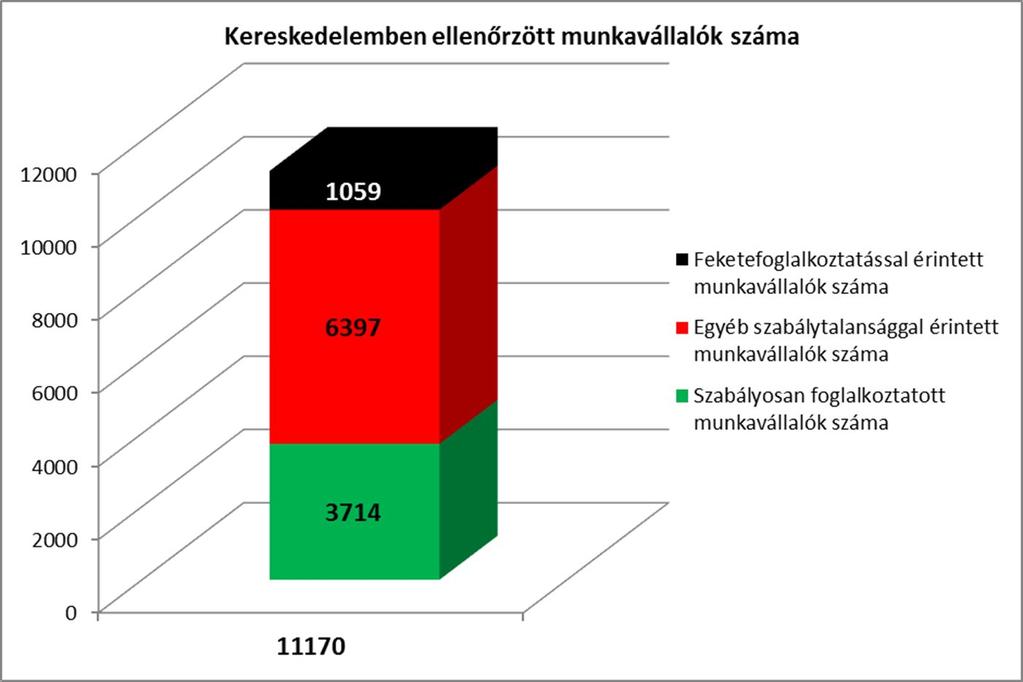 A munkáltató a jogsértést a munkaügyi ellenőrzés megkezdését követően megszüntette. 20 Példa: Békés megyében 2016.