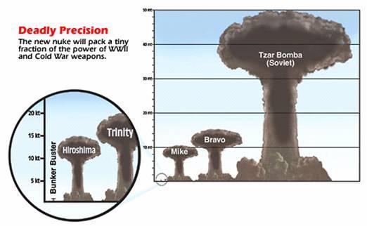 A bomba robbanásakor 39 nanoszekundum (3,9 10 8 másodperc) alatt 2,1 10 17 joule energia szabadult fel, ez 5,3 10 24 watt teljesítményt jelent.