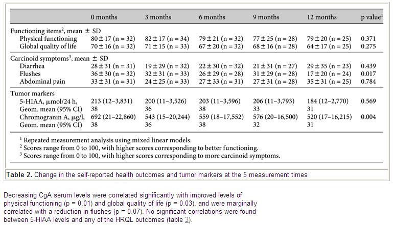 Szérum CgA hasznos marker az octreotid kezelés nyomonkövetésében Vizsgálat: 39 carcinoid szindrómás beteg (19-ben a primér tumor