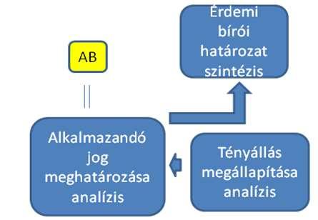 20 ügyben folytatott bírósági eljárásban alaptörvény-ellenes jogszabály alkalmazása folytán az Alaptörvényben biztosított jogának sérelme következett be, és jogorvoslati lehetőségeit már kimerítette,